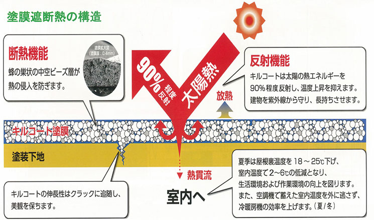 キルコの断熱機能の仕組み