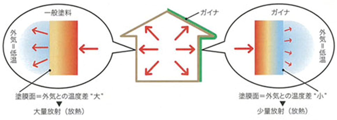 外装に施工して放熱を抑える