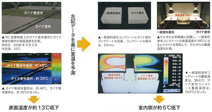 建物外部で熱の発生を抑え、室内の温度を下げる