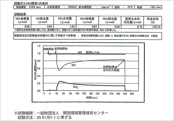 空気清浄効果が確認されました